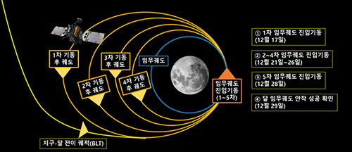 달 궤도선 ‘다누리’, 발사 135일 만에 달 궤도 진입 시작