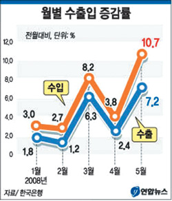 [한자 뉴스]한국 수입 늘어 경제에 어려움