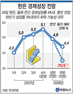 [한자 뉴스]“올 경제성장률 4.5% 이하”