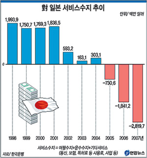 [그래픽 뉴스]대일 서비스수지 적자액 급증