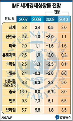 [한자 뉴스]IMF 세계경제성장률 0.5% 전망
