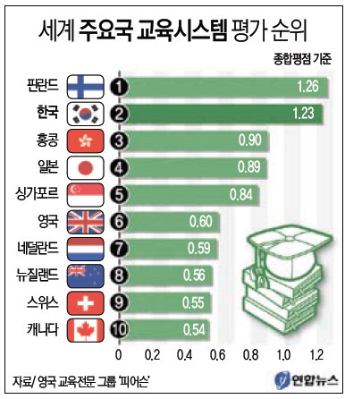 [뉴스 브리핑]한국, 교육시스템 경쟁력 ‘세계 2위’