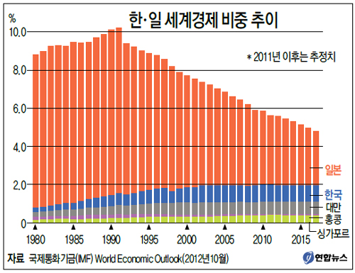 [뉴스 브리핑]한국 경제, 일본 많이 따라잡았다