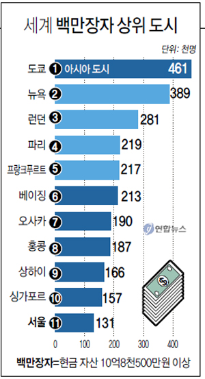 [뉴스 브리핑]서울에 ‘백만장자’ 13만 명 산다