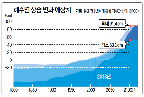 [뉴스 브리핑]“2100년 해수면 최대 91.4㎝ 상승… 뉴욕, 상하이 잠긴다”