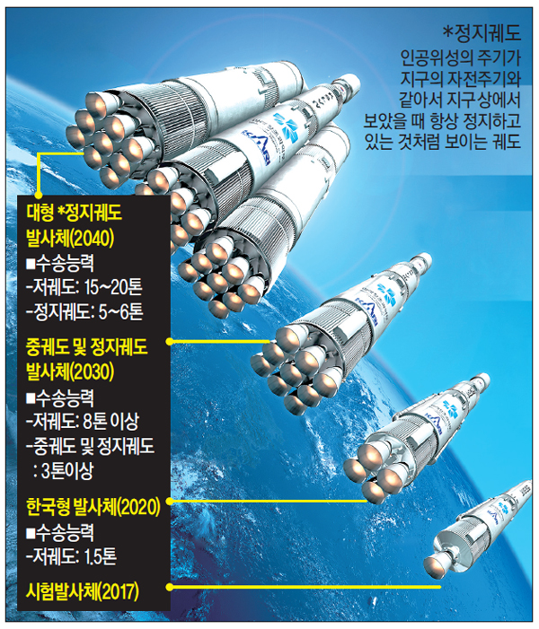 [뉴스 브리핑]한국형 발사체 2020년 쏜다