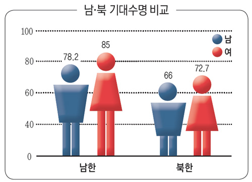 [뉴스 브리핑]대한민국 국민, 북한보다 12년 더 산다