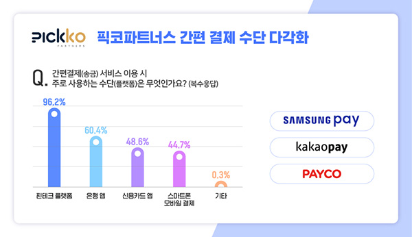 MZ세대 10명 중 9명이 간편결제 선호, 픽코파트너스 간편 결제 수단 다각화