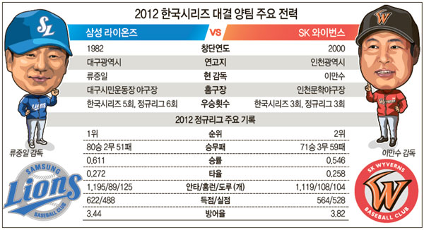 [뉴스 브리핑]SK vs 삼성, 한국시리즈 격돌
