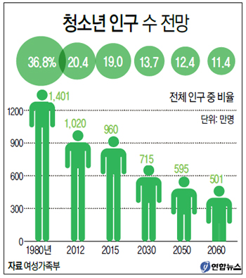 [뉴스 브리핑]2060년에 청소년 절반으로 ‘뚝’
