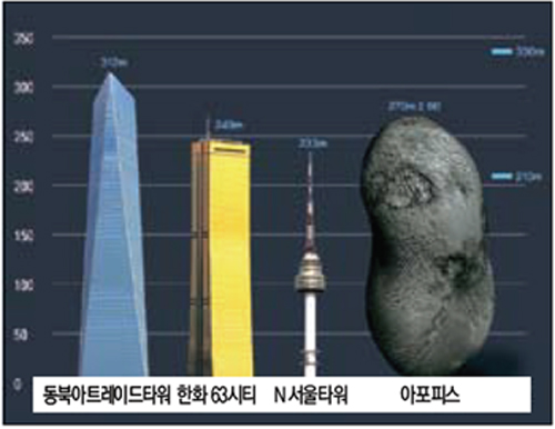 [뉴스 브리핑]63빌딩 크기 소행성, 지구 스쳐간다
